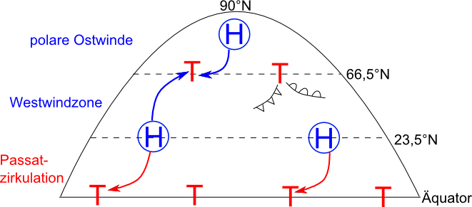 Luftdruck