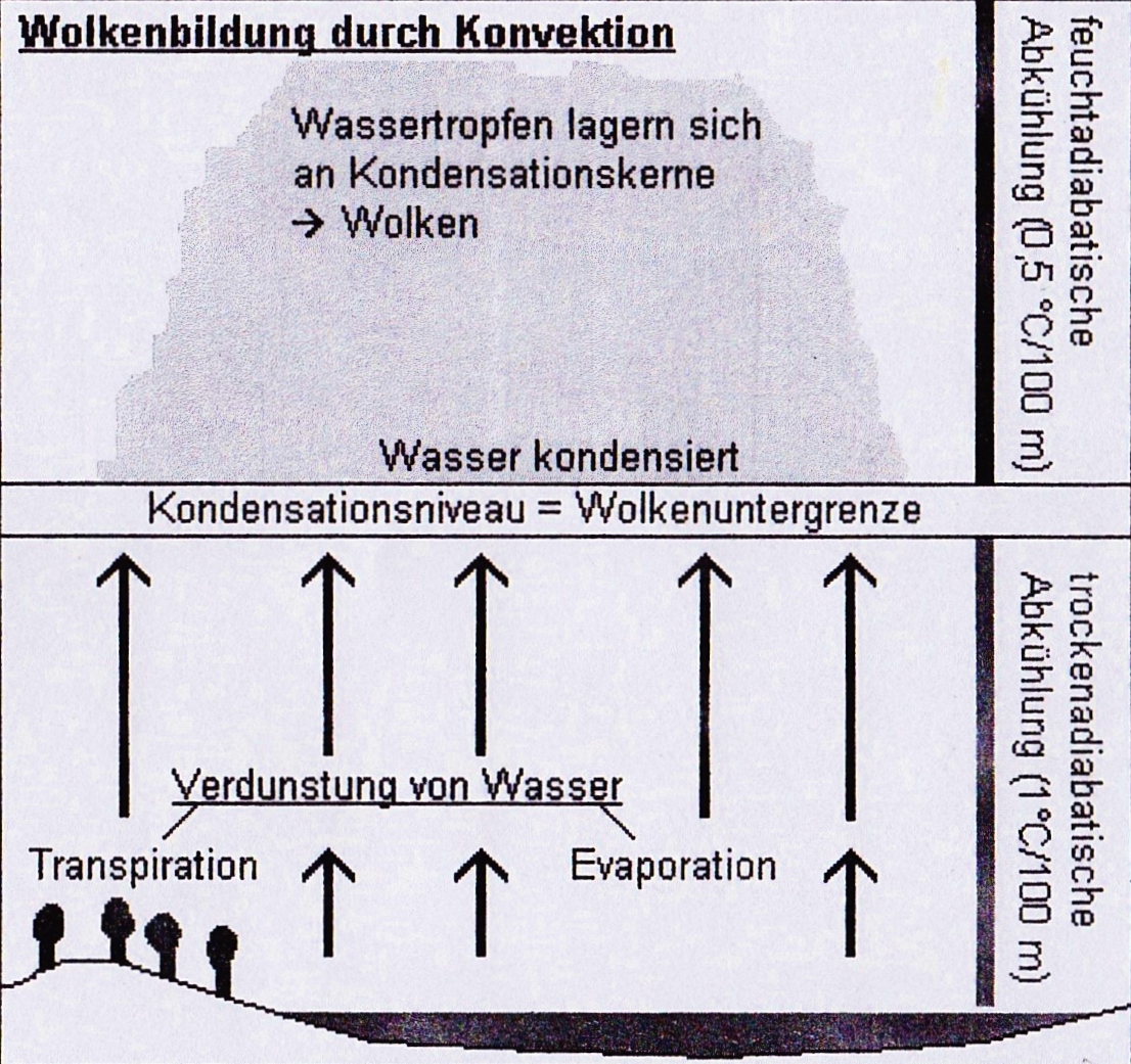 Wolkenbildung