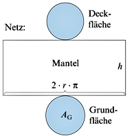 Zylindernetz
