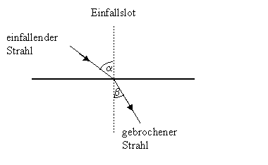 Brechung