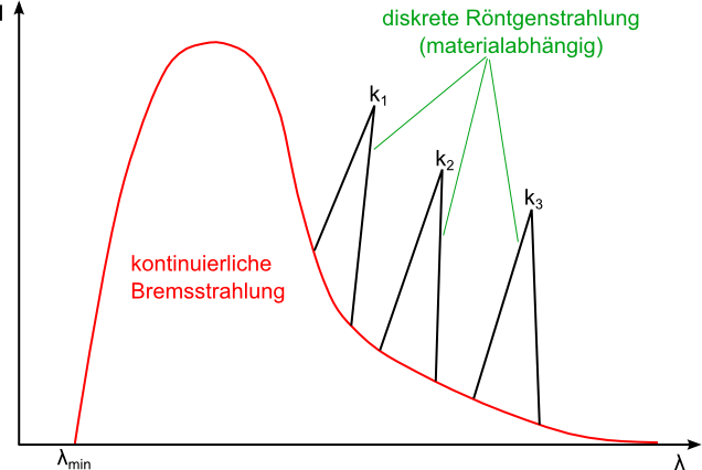 Bremsstrahlung diagr
