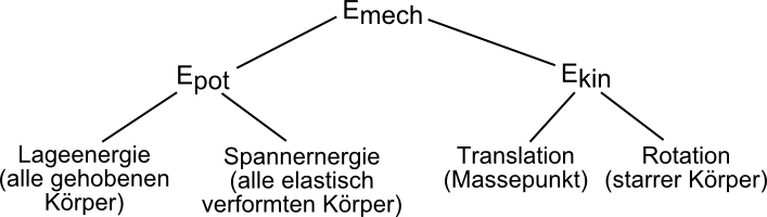 Energie