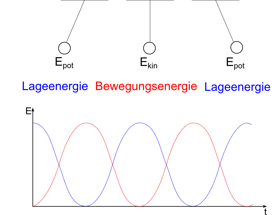 Fadenpendel