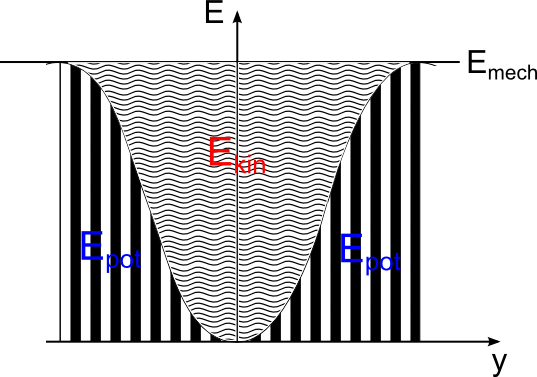 Fadenpendel energie