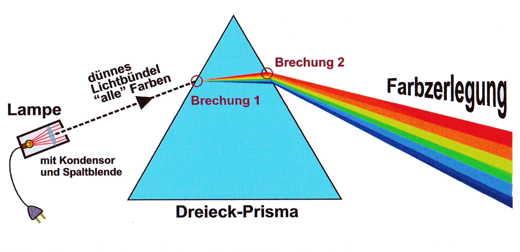 Farbzerlegung