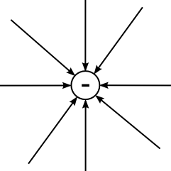 Feldlinien neg