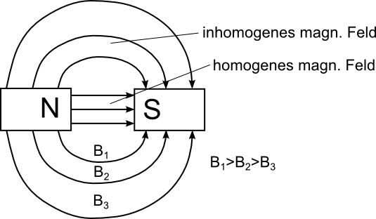 Flussdichte