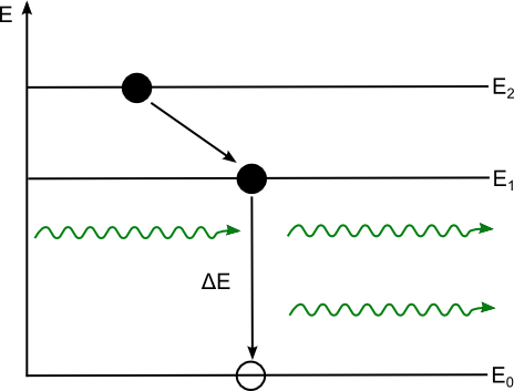 Ind emission