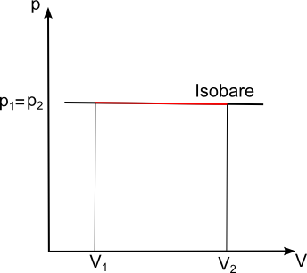 Isobare