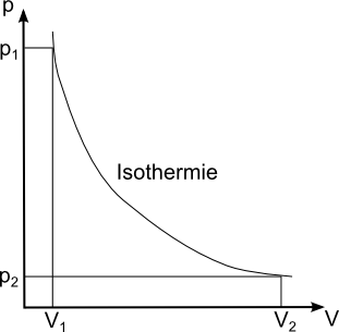 Isothermie