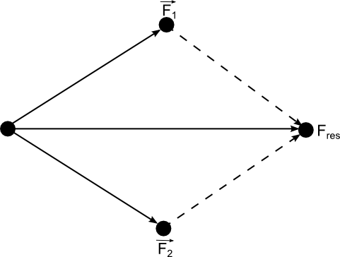 Kraefteaddition