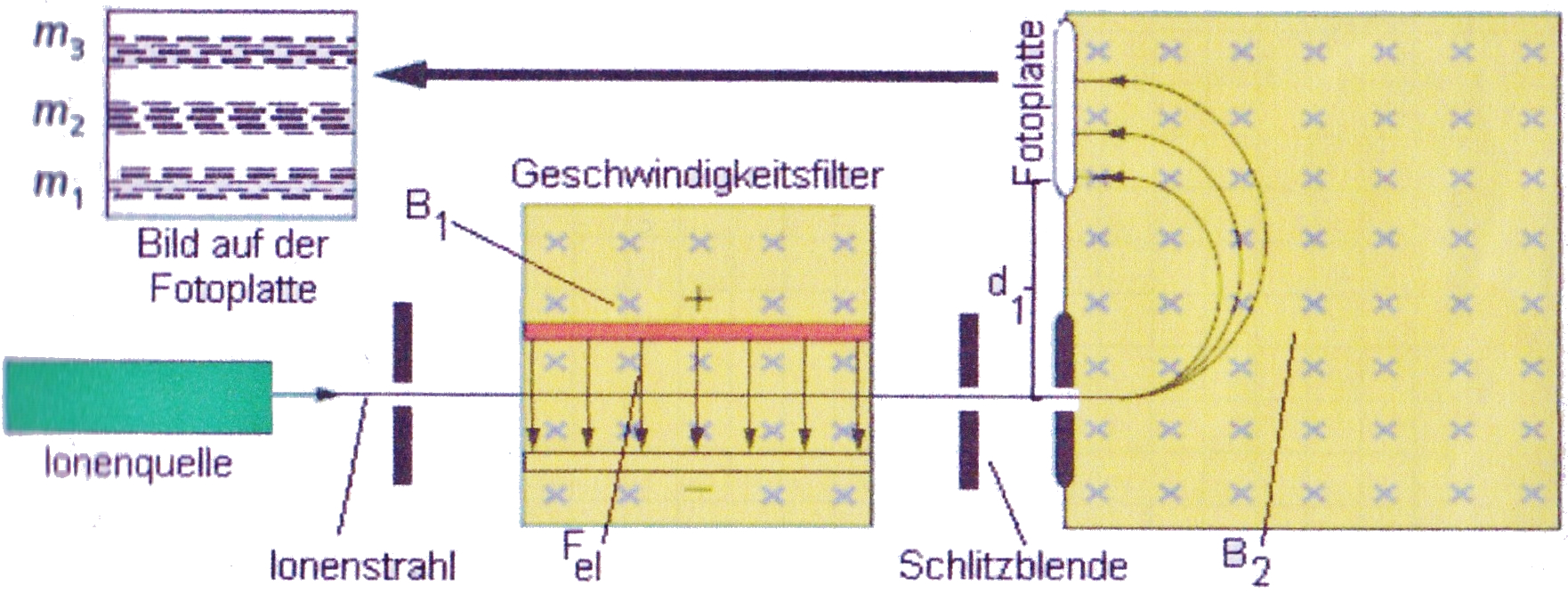Massenspektrograph