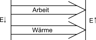 Prozessgroessen