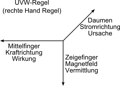 Rechtehandregel1