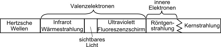 Strahlung